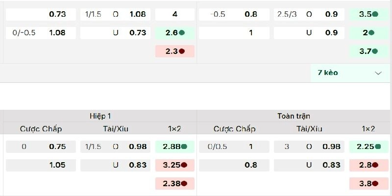 Kèo Tài Xỉu 1/1.5 được thể hiện rõ trên bảng tỷ lệ kèo